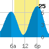 Bluff Point tide chart for Monday, September 25, 2023