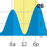 Bluff Point tide chart for Tuesday, September 26, 2023