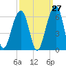 Bluff Point tide chart for Wednesday, September 27, 2023