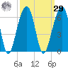 Bluff Point tide chart for Friday, September 29, 2023