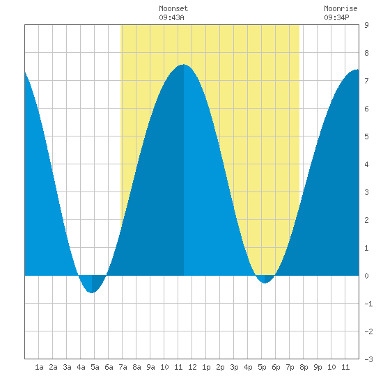 Bluff Point tide chart for Saturday, September 2, 2023