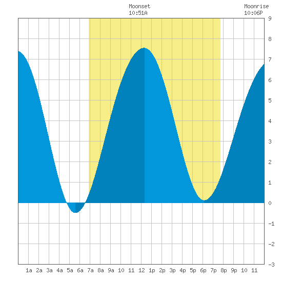 Bluff Point tide chart for Sunday, September 3, 2023