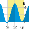 Bluff Point tide chart for Sunday, September 3, 2023