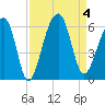 Bluff Point tide chart for Monday, September 4, 2023