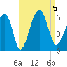 Bluff Point tide chart for Tuesday, September 5, 2023