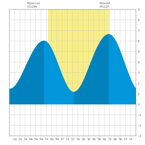Bluff Point tide chart for Tuesday, October 10, 2023