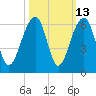 Bluff Point tide chart for Friday, October 13, 2023