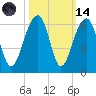 Bluff Point tide chart for Saturday, October 14, 2023
