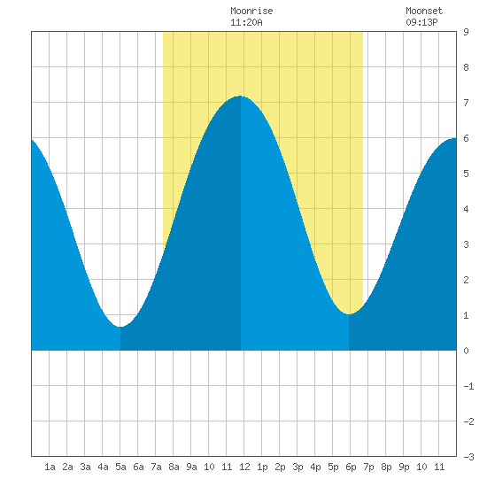 Bluff Point tide chart for Wednesday, October 18, 2023