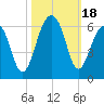 Bluff Point tide chart for Wednesday, October 18, 2023
