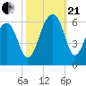 Bluff Point tide chart for Saturday, October 21, 2023