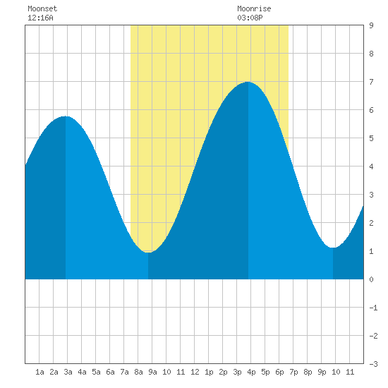 Bluff Point tide chart for Sunday, October 22, 2023