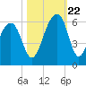 Bluff Point tide chart for Sunday, October 22, 2023
