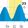 Bluff Point tide chart for Monday, October 23, 2023