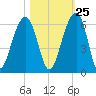 Bluff Point tide chart for Wednesday, October 25, 2023
