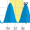 Bluff Point tide chart for Friday, October 27, 2023