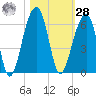 Bluff Point tide chart for Saturday, October 28, 2023