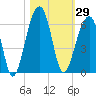 Bluff Point tide chart for Sunday, October 29, 2023