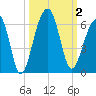 Bluff Point tide chart for Monday, October 2, 2023