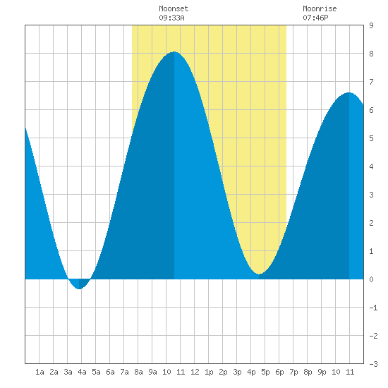 Bluff Point tide chart for Monday, October 30, 2023