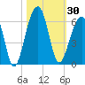 Bluff Point tide chart for Monday, October 30, 2023