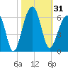 Bluff Point tide chart for Tuesday, October 31, 2023