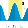 Bluff Point tide chart for Tuesday, October 3, 2023