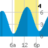 Bluff Point tide chart for Wednesday, October 4, 2023