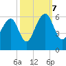 Bluff Point tide chart for Saturday, October 7, 2023