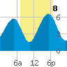 Bluff Point tide chart for Sunday, October 8, 2023