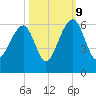 Bluff Point tide chart for Monday, October 9, 2023