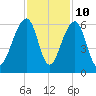 Bluff Point tide chart for Friday, November 10, 2023