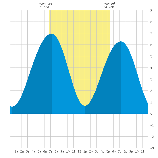Bluff Point tide chart for Saturday, November 11, 2023