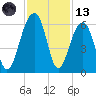Bluff Point tide chart for Monday, November 13, 2023