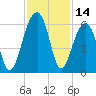 Bluff Point tide chart for Tuesday, November 14, 2023