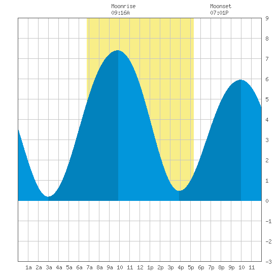 Bluff Point tide chart for Wednesday, November 15, 2023