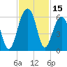 Bluff Point tide chart for Wednesday, November 15, 2023