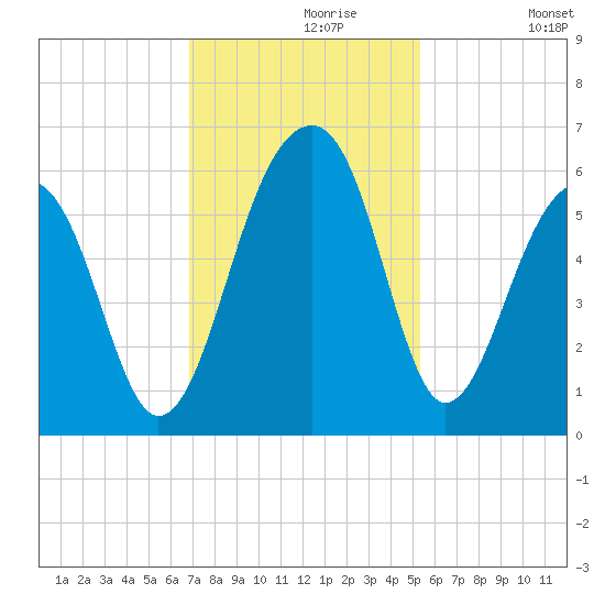Bluff Point tide chart for Saturday, November 18, 2023