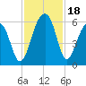 Bluff Point tide chart for Saturday, November 18, 2023