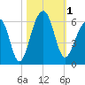 Bluff Point tide chart for Wednesday, November 1, 2023