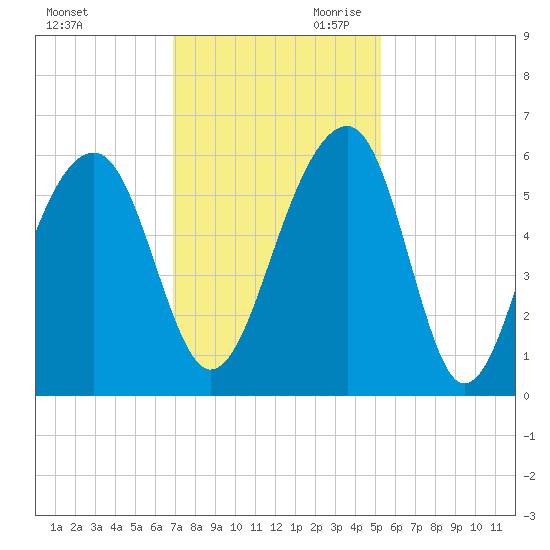 Bluff Point tide chart for Tuesday, November 21, 2023