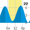 Bluff Point tide chart for Wednesday, November 22, 2023