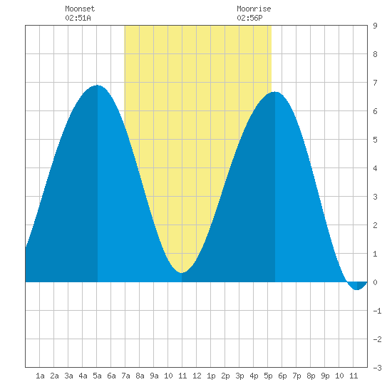 Bluff Point tide chart for Thursday, November 23, 2023