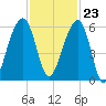 Bluff Point tide chart for Thursday, November 23, 2023