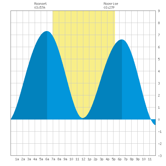 Bluff Point tide chart for Friday, November 24, 2023