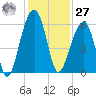 Bluff Point tide chart for Monday, November 27, 2023