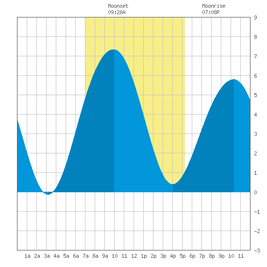 Bluff Point tide chart for Wednesday, November 29, 2023