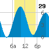 Bluff Point tide chart for Wednesday, November 29, 2023