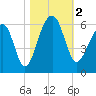Bluff Point tide chart for Thursday, November 2, 2023