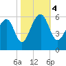 Bluff Point tide chart for Saturday, November 4, 2023